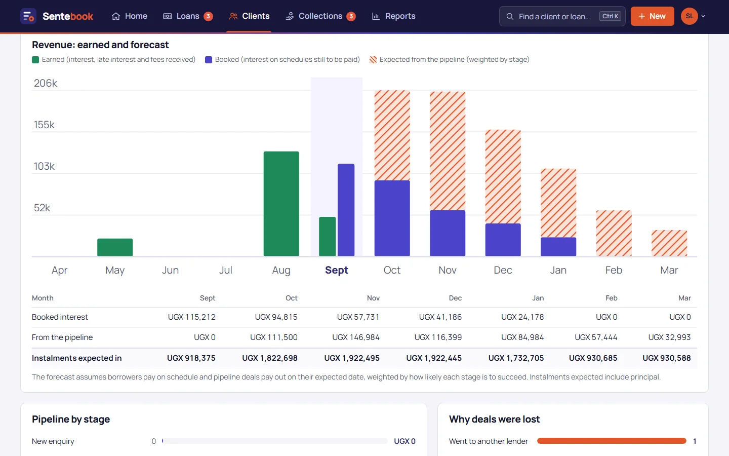 Chart of interest and fees earned over six months and forecast for the next six